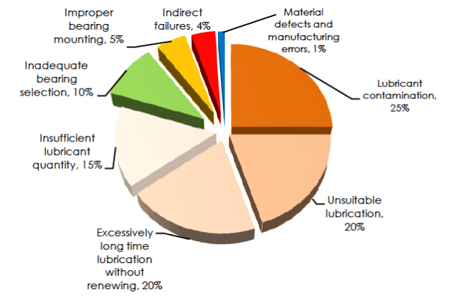 Pie chart showing common bearing failure causes, by percentage.