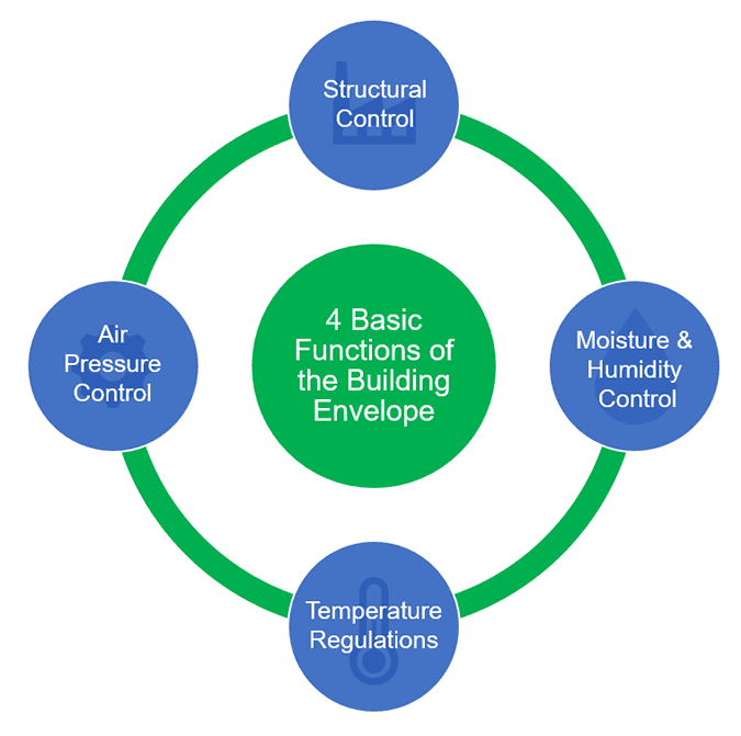 Four Basic Building Envelope Functions