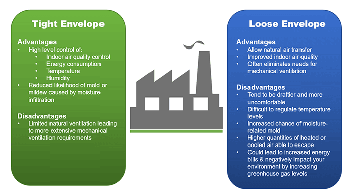 Advantages and Disadvantages of Tight and Loose Building Envelopes