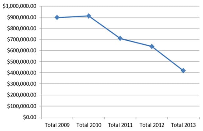 Cost Trend