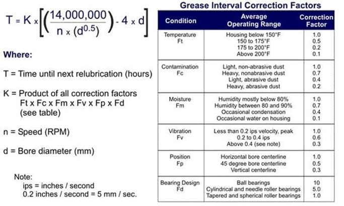 Lubrication Interval Equation - Noria