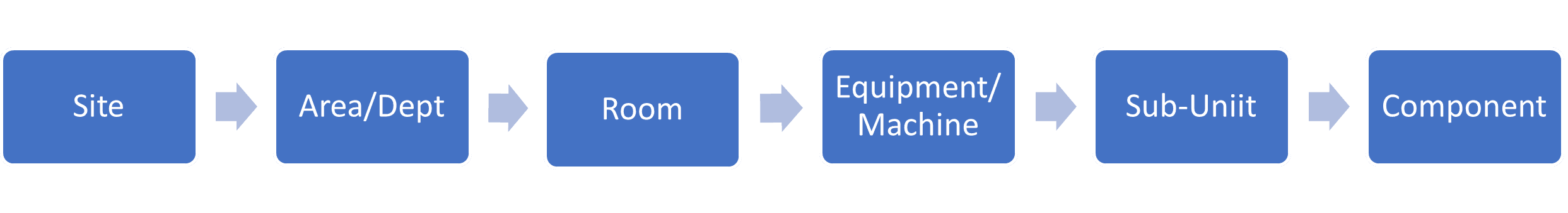 Location-based Hierarchy