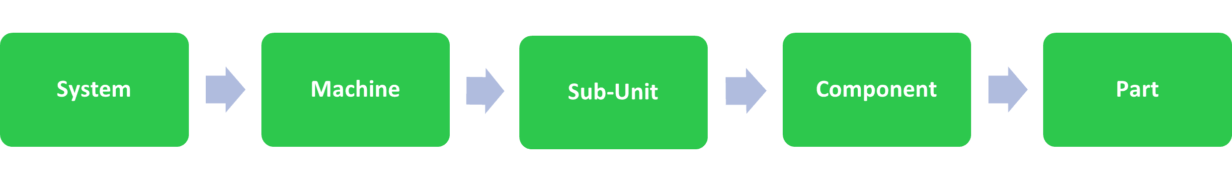 System-based Hierarchy