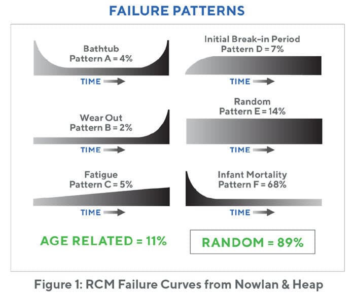 RCM Failure Curves