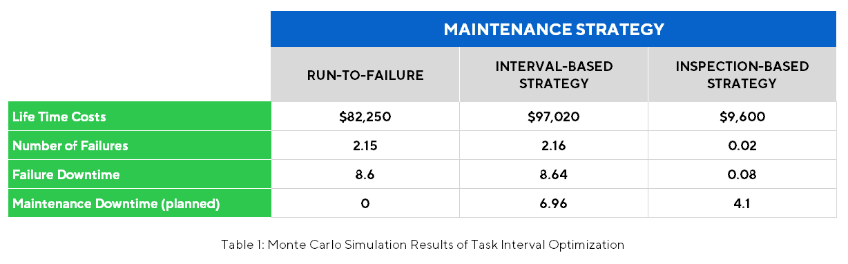 Monte Carlo Simulation Results of Task Interval Optimization