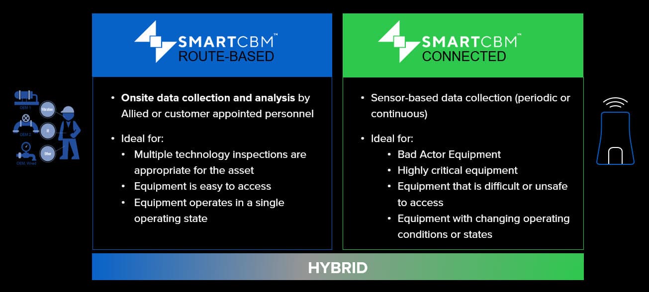 The Comparison between Smart CBM route-based and connected