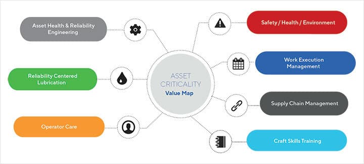 Asset Criticality Value Map