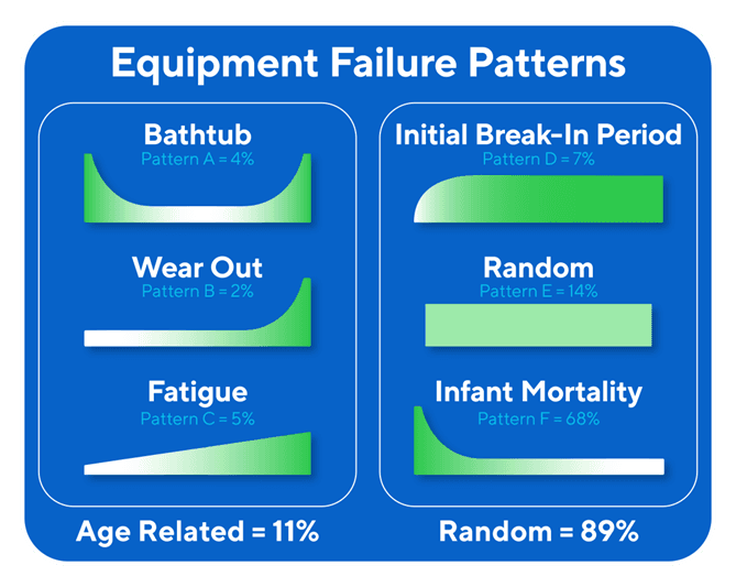 Equipment failure patterns