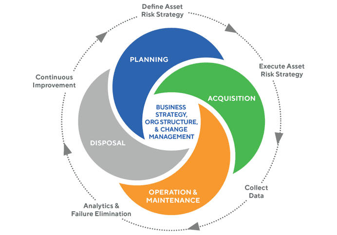 Lifecycle of the asset