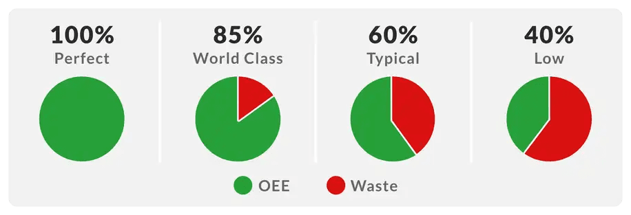 OEE benchmark scores; source leanproduction.com