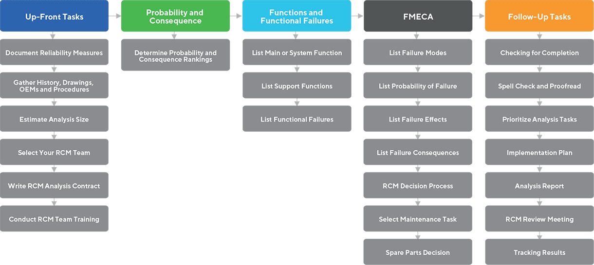 Reliability Centered Maintenance - Process Steps