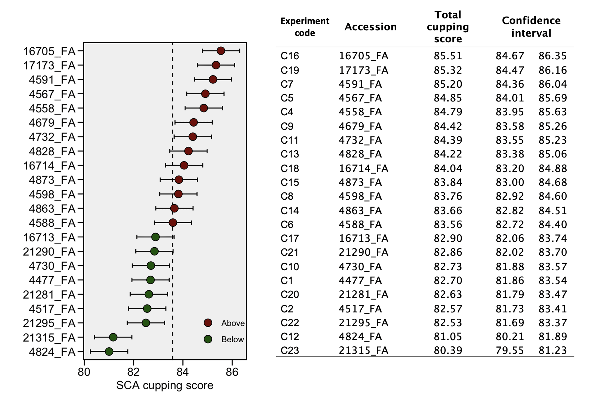 Mean SCA total cupping score