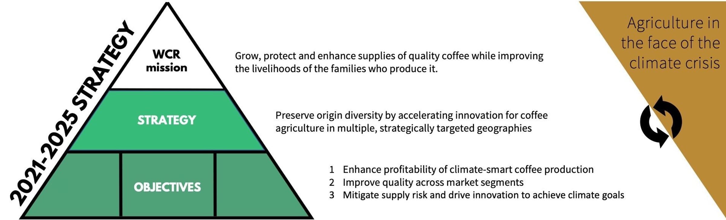 Strategy triangle original